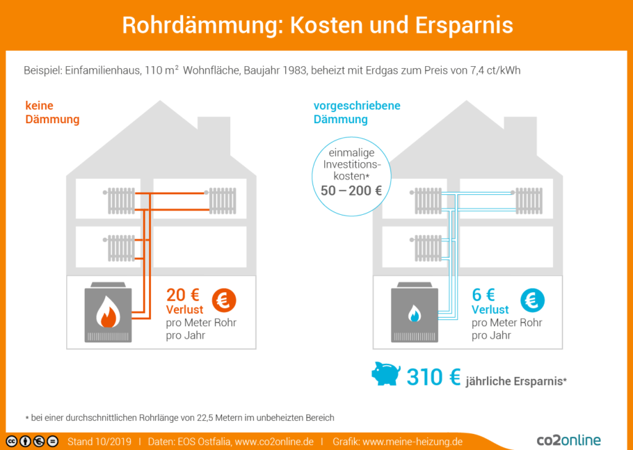 Rohrdämmung